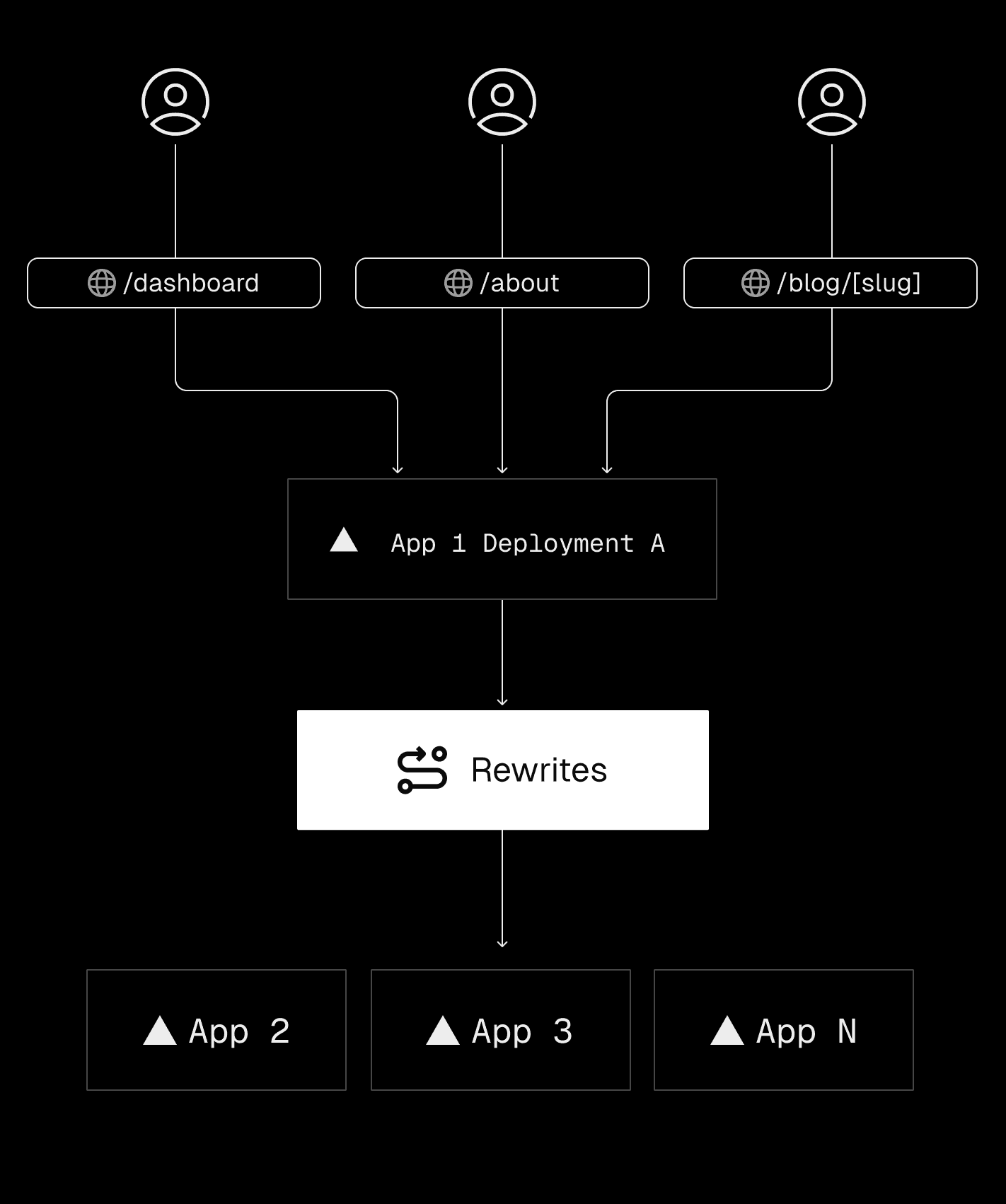 Vercel routing enables a single application to route requests across multiple underlying applications, commonly referred to as microfrontends in web architectures.