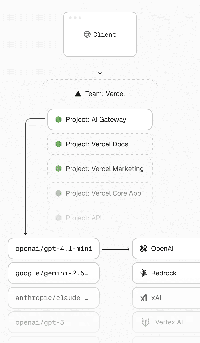Vercel AI Gateway is a standard project, using Vercel in the same way our customers do to serve billions of tokens per day.