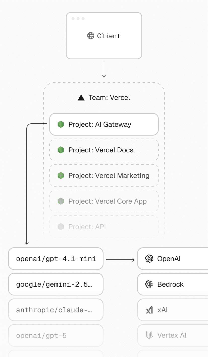 Vercel AI Gateway is a standard project, using Vercel in the same way our customers do to serve billions of tokens per day.
