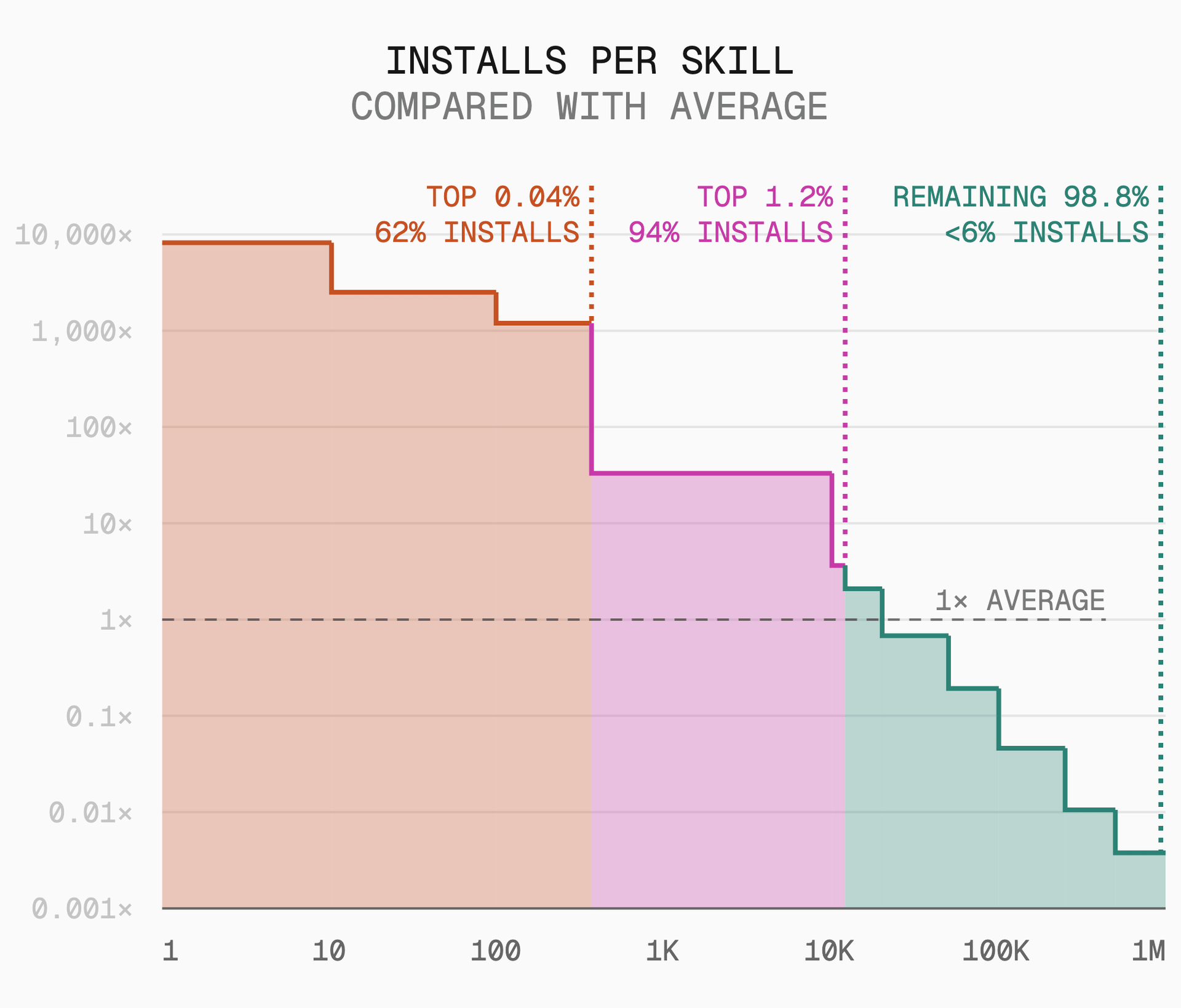 The top 375 skills account for 62% of installs; the bottom 98.8% share less than 6%. Measured using a logarithmic scale.