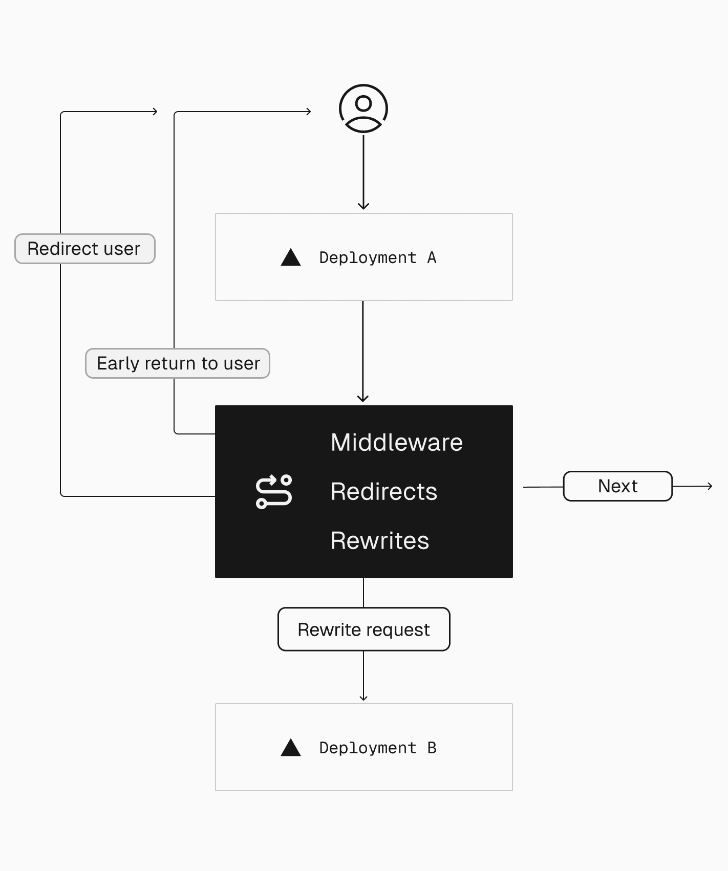 Routing functions and programmable logic—such as middleware, rewrites, and redirects—enable per-request decisions to be made early in the lifecycle of a request.