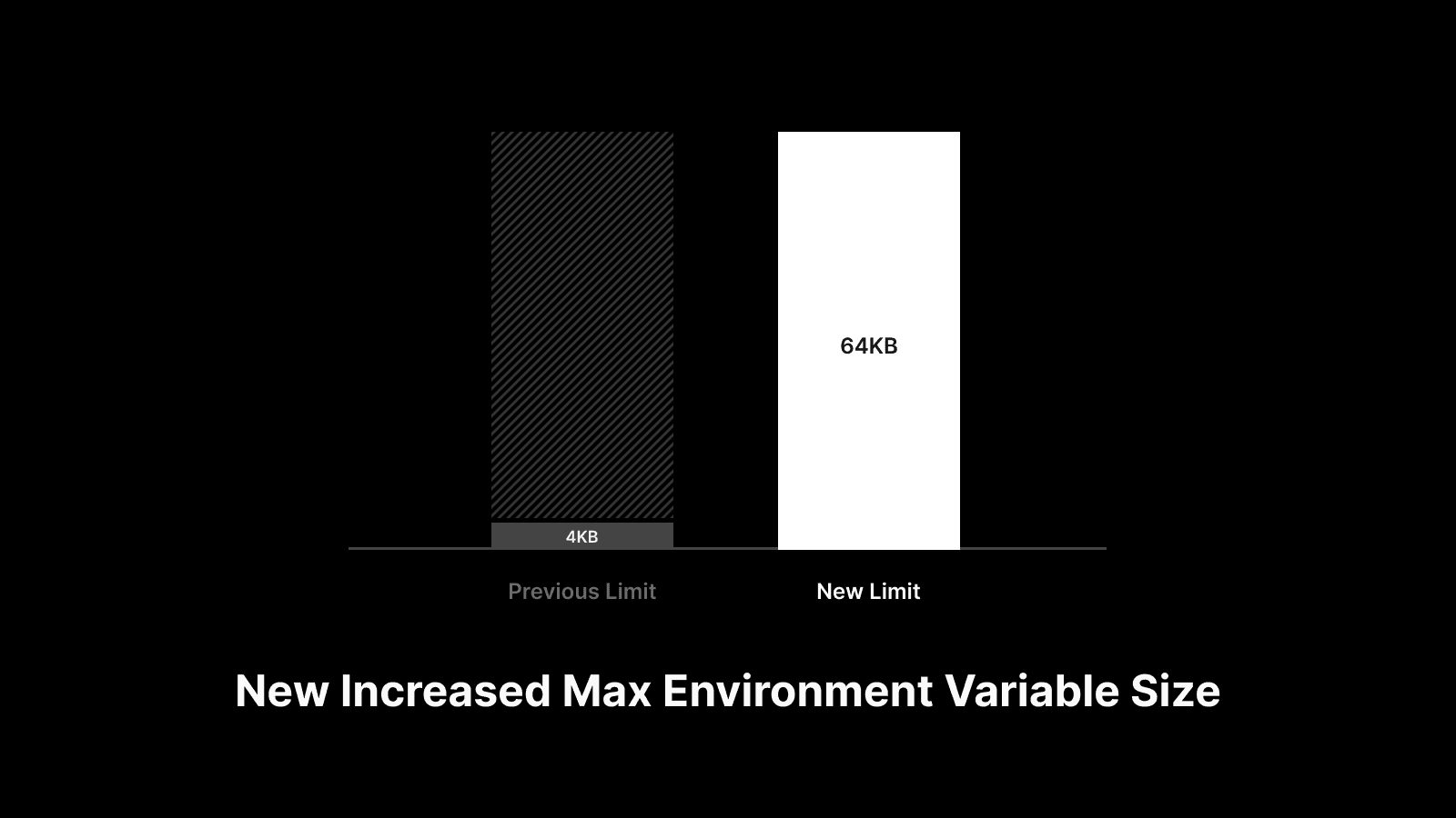 Two bars. One small one represents the 4KB limit of env vars when using a Lambda function, and another bigger bar represents the new 64KB limit of env vars when using Lambda functions in Vercel