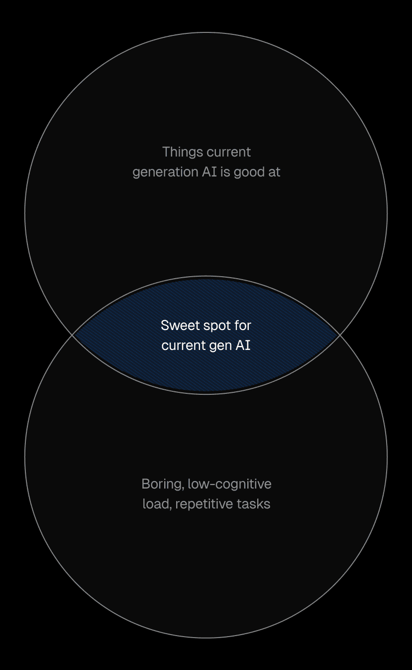The sweet spot is human work with low cognitive load and high repetition