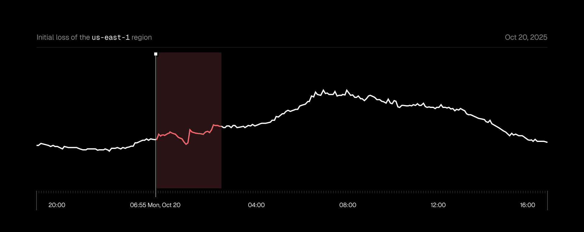 In red: Impact of primary outage on global traffic.