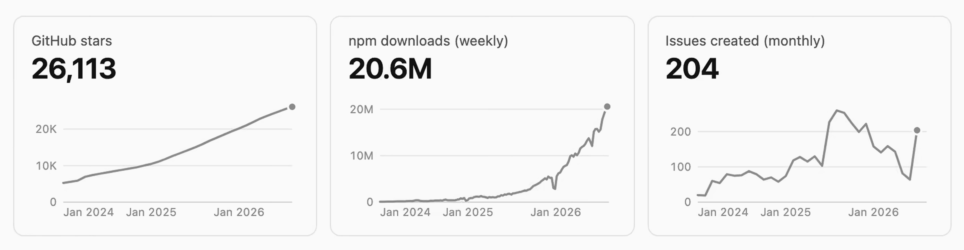 The AI SDK is one of the most popular open-source AI projects in the world