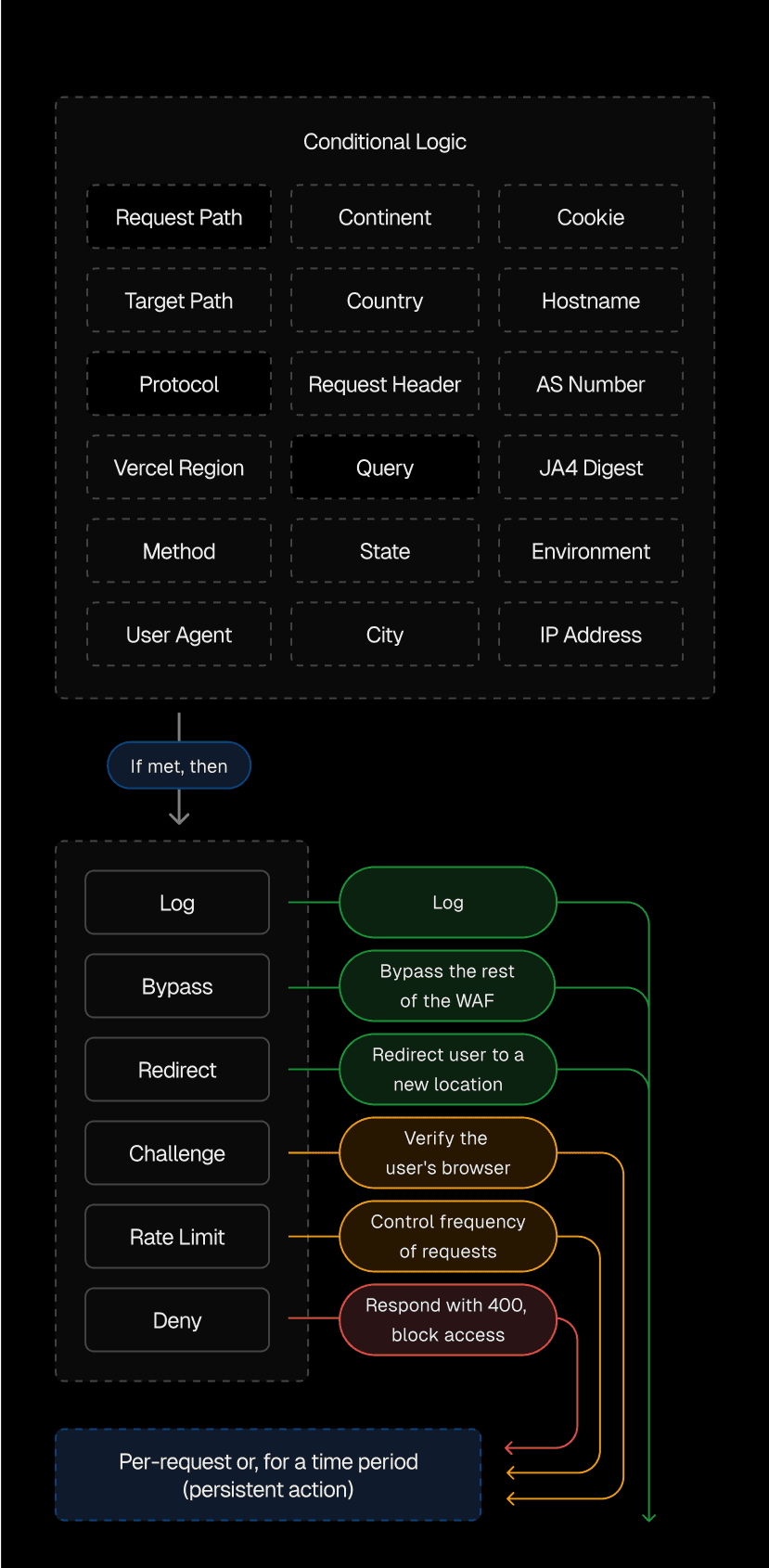 Vercel Web Application Firewall enables precise traffic control with custom rules and actions. Apply per-request rules or set persistent actions to block repeat offenders and prevent unnecessary usage.