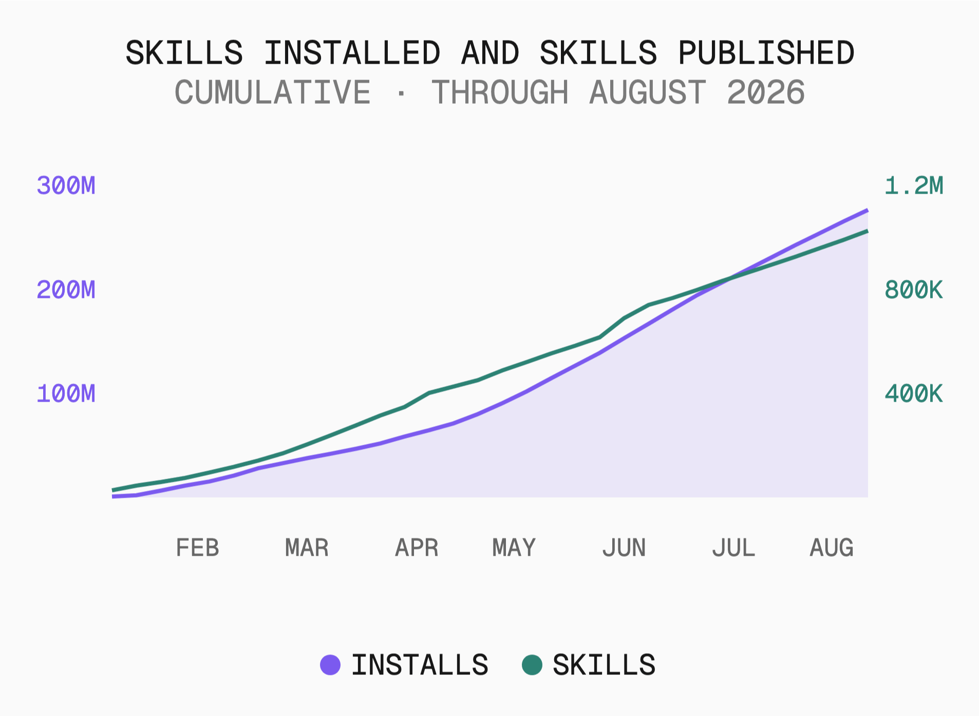 In seven months, skills.sh reached more than one million skills and nearly 280 million installs.