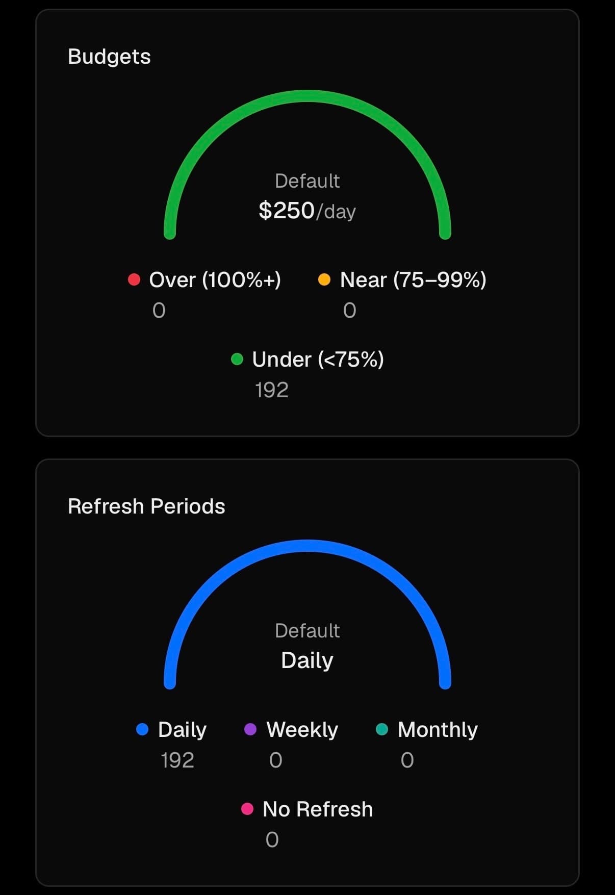 See budget health and refresh cadence across every scope at a glance.
