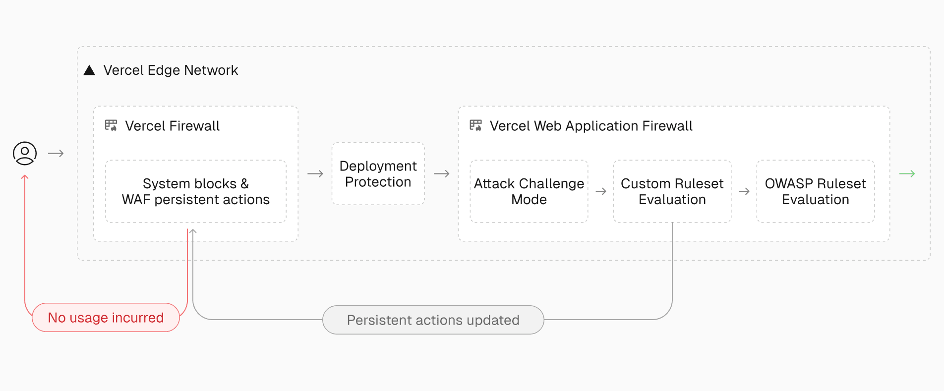 Requests pass through layered protections—system rules, custom logic, and managed rulesets—before reaching your app. WAF evaluations with persistent actions are shifted earlier to block repeat offenders and reduce resource usage.