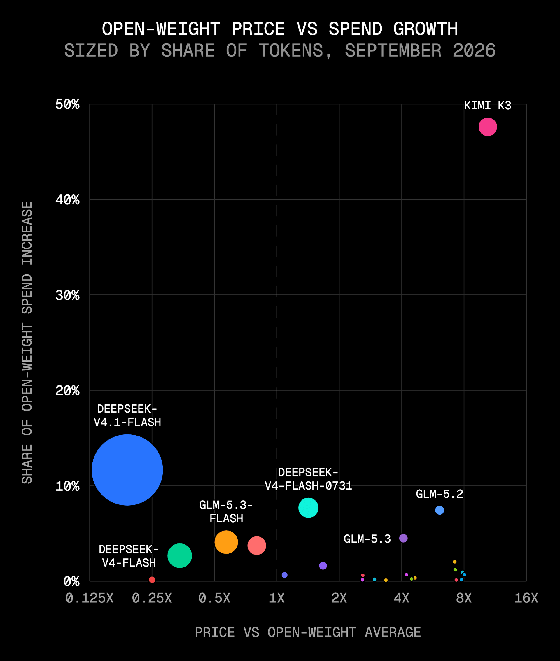 Kimi K3 accounted for nearly half the increase in open-weight spending, while processing far fewer tokens than DeepSeek-V4.1-Flash.