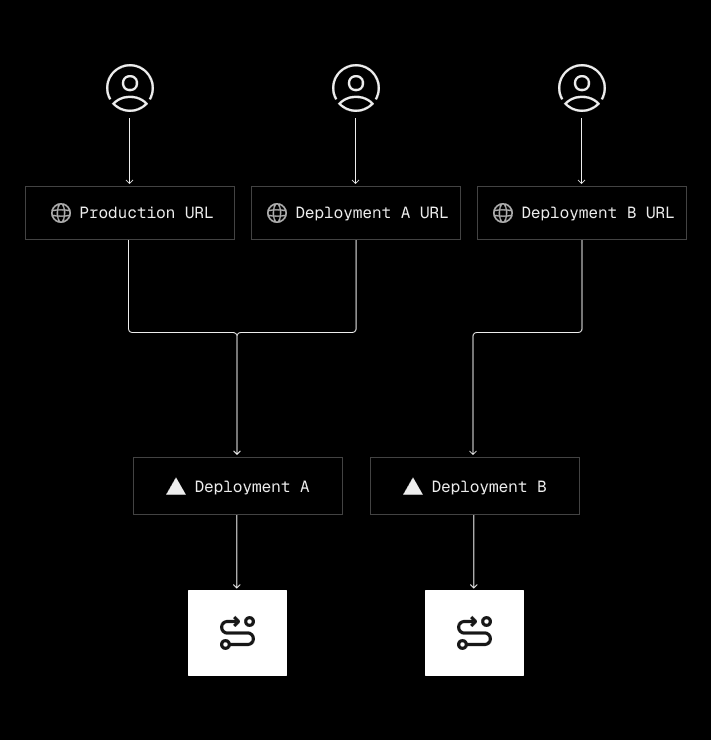 Every domain on Vercel is an alias that maps to a specific deployment in the routing layer, ensuring requests are routed to the correct version globally.