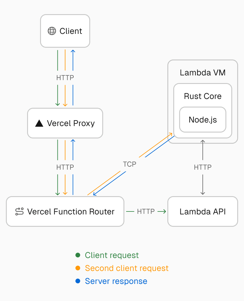 Architecture diagram illustrating how the transport layer enables multiplexing multiple concurrent requests to the same Lambda instance, breaking the traditional one-invocation-per-instance model