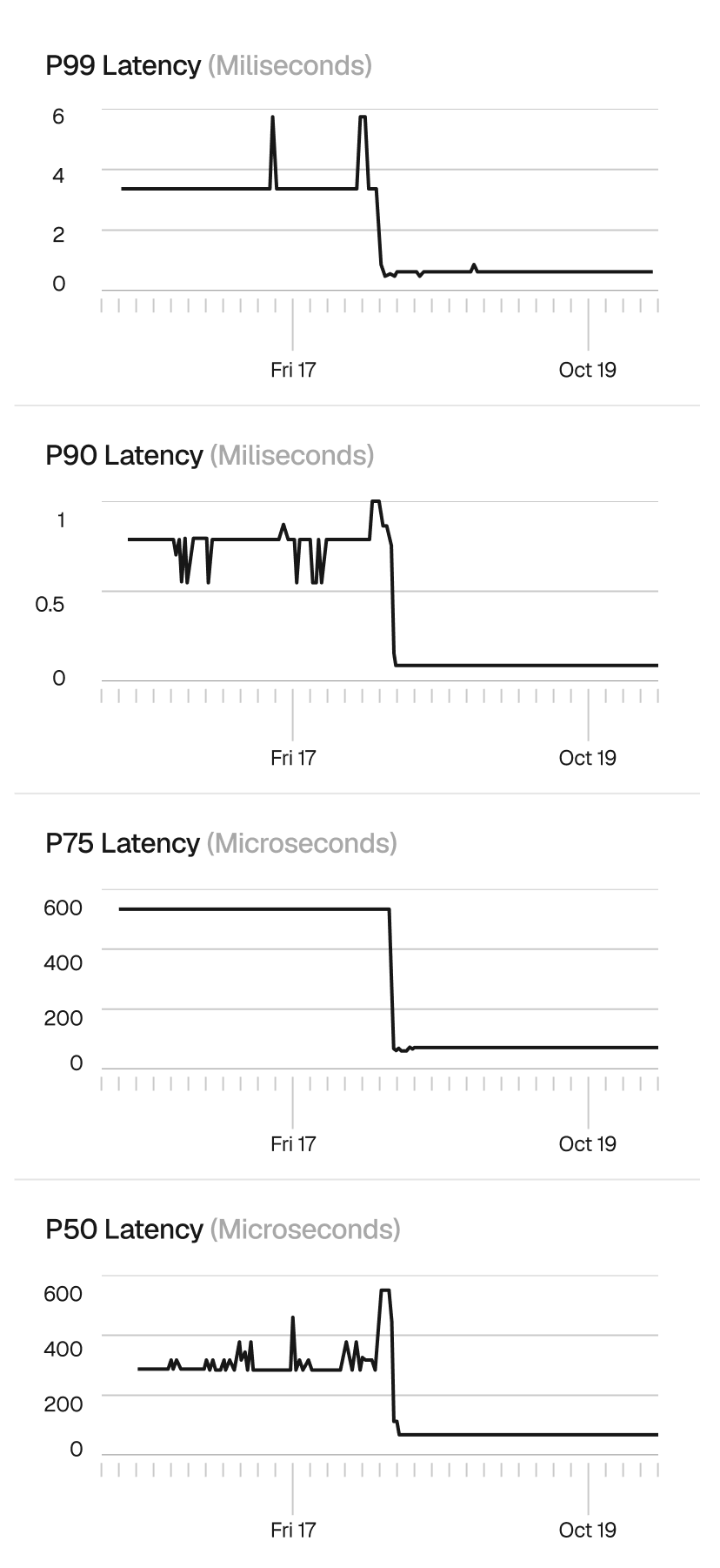 Redirect lookup latency before and after binary search