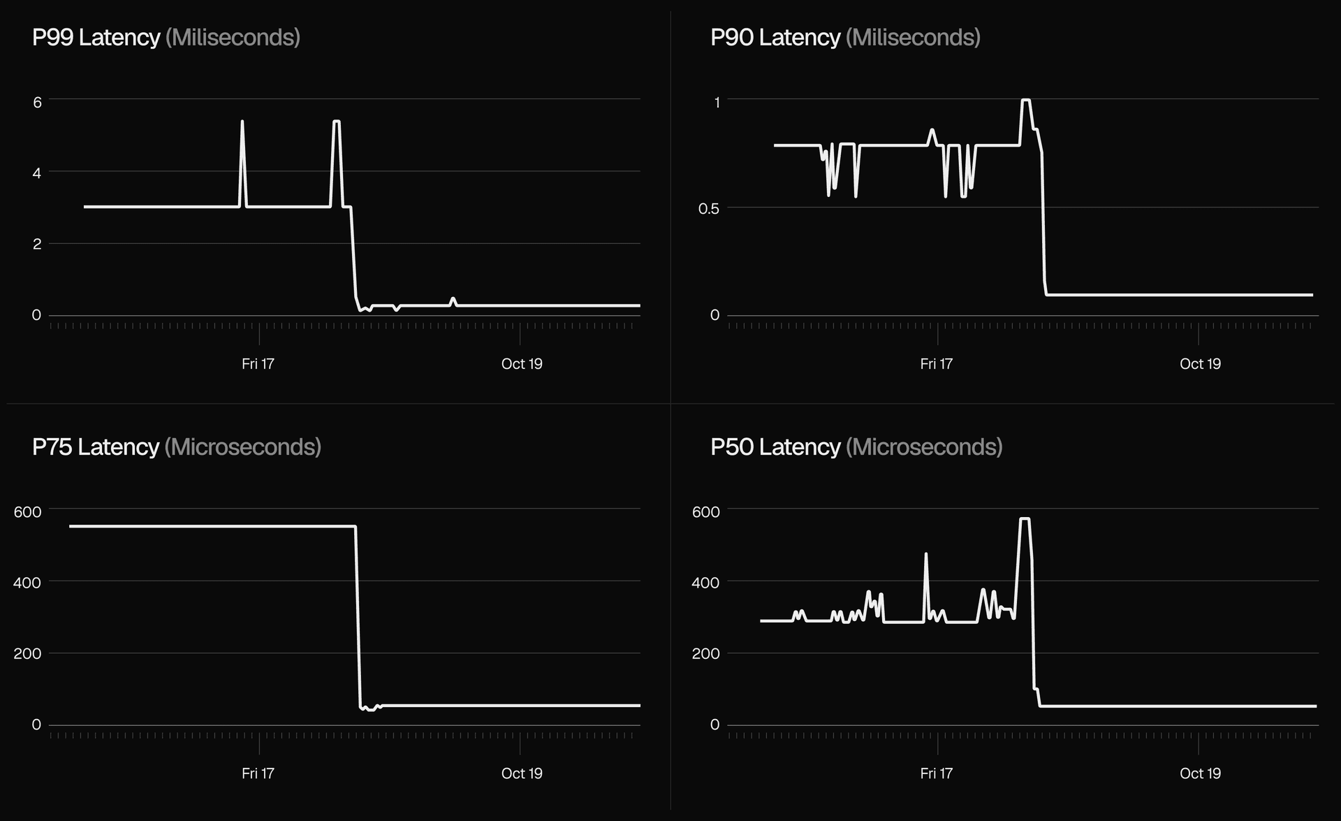 Redirect lookup latency before and after binary search