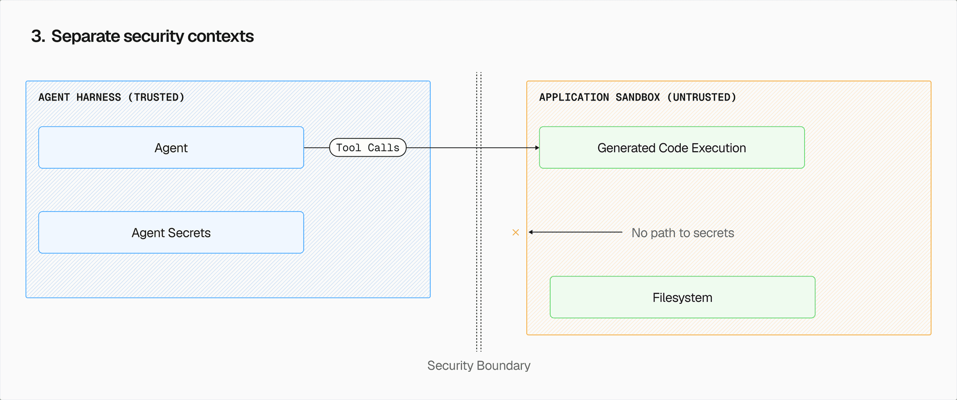 Agent and generated code live in separate security contexts. Generated code cannot access secrets at all.