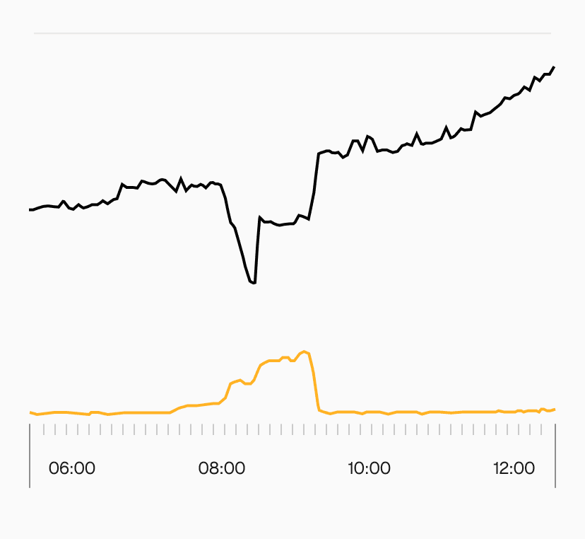 The yellow line shows elevated errors in function invocations during the outage window.