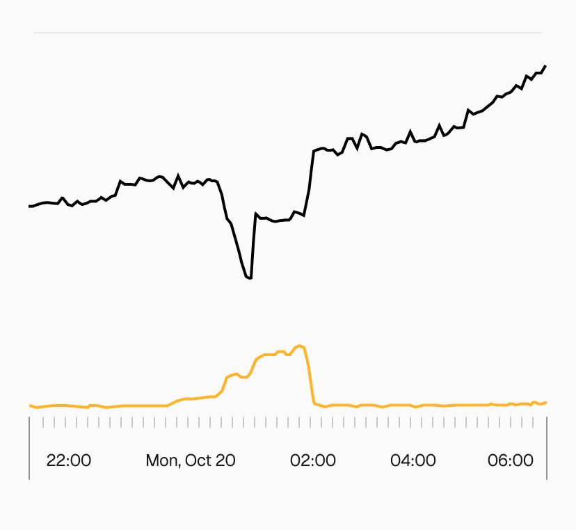 The yellow line shows elevated errors in function invocations during the outage window.