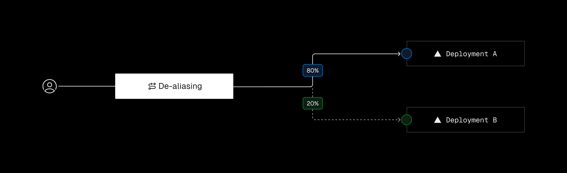 Deployment-based routing lets you incrementally split traffic between two versions of your codebase for controlled, phased rollouts. In this example, a portion of traffic is gradually shifting to Deployment B.