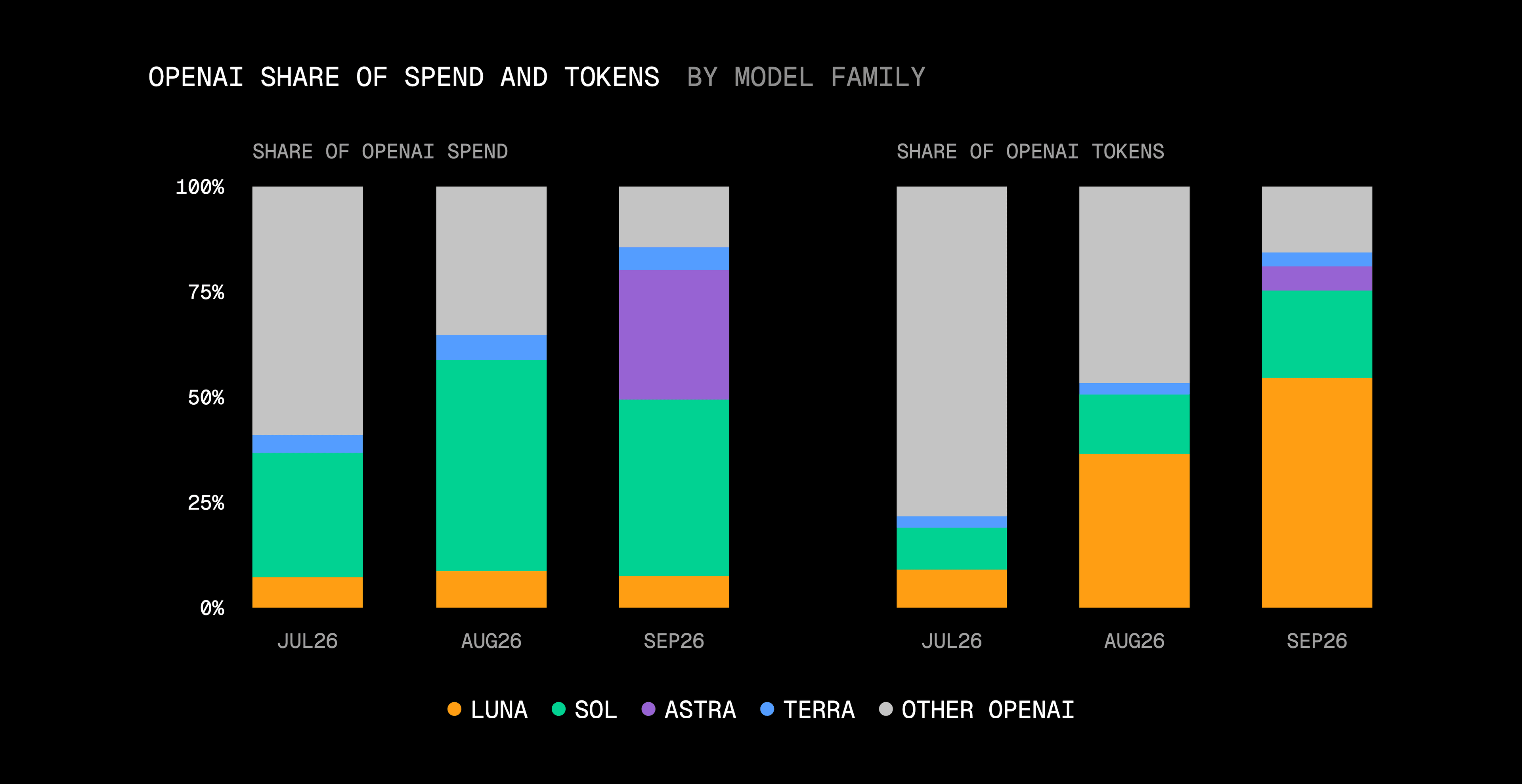 In September, Luna processed more than half of OpenAI’s gateway tokens, while Sol and Astra accounted for nearly three-quarters of the spending.