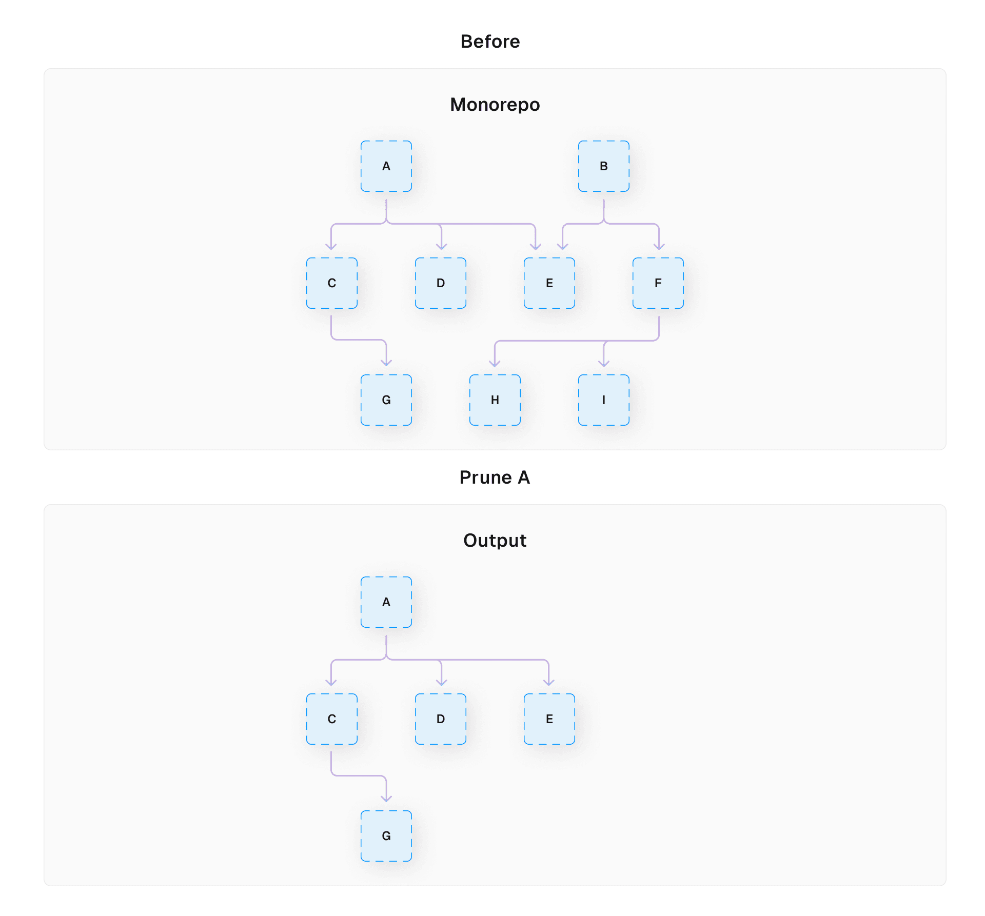 A graph showing a full monorepo with abstract packages, and another directed graph showing a subset of the monorepo after running `turbo prune` on the monorepo
