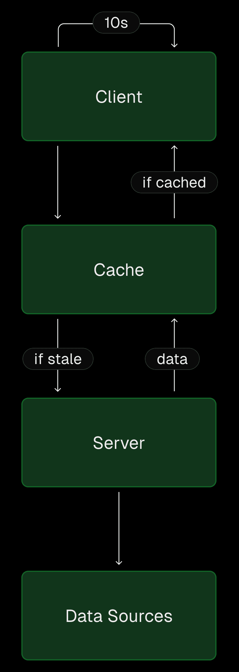Caching server responses to save database calls