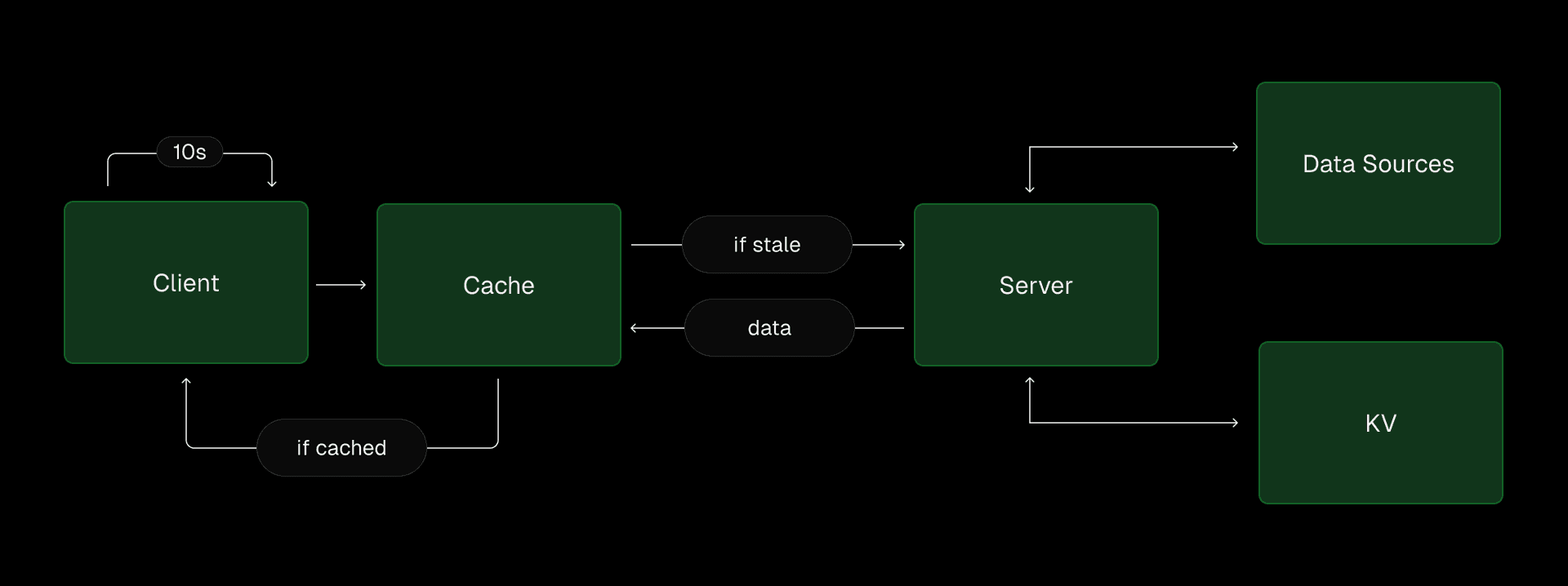 Completed backend architecture