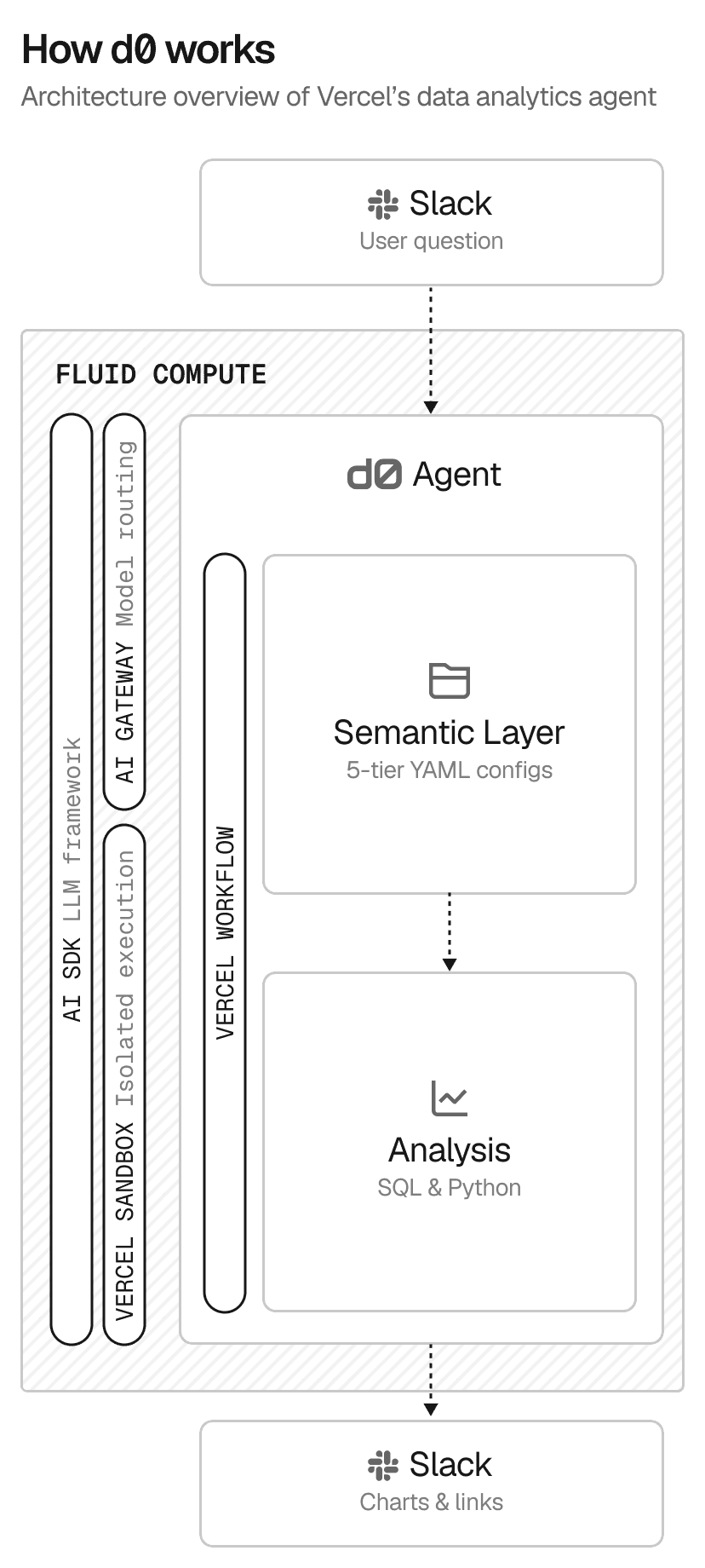 d0 uses Vercel's agent orchestration platform to answer hundreds of questions per day, reliably and securely.