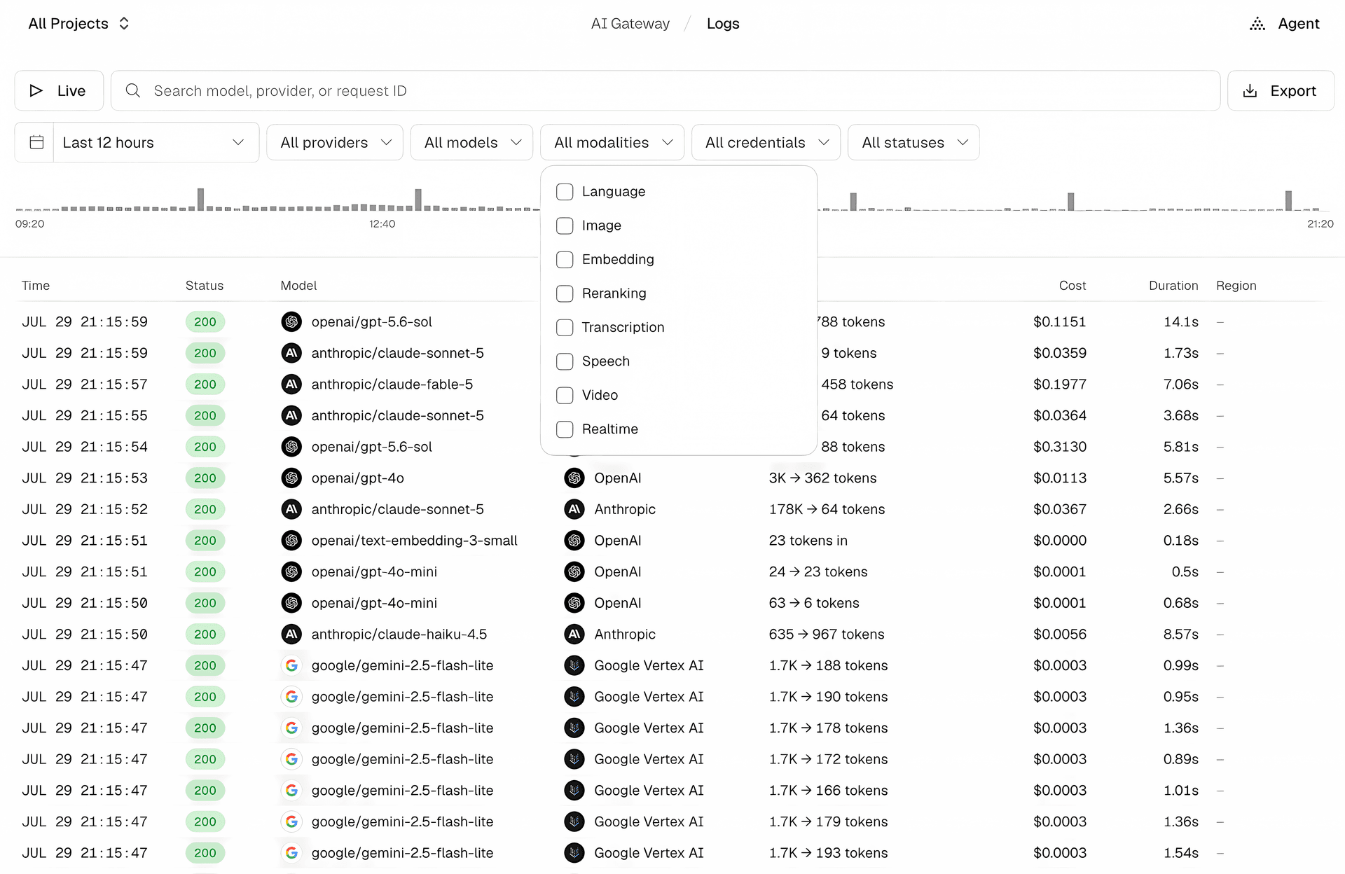 Filter requests by provider, model, modality, and more. Drag across to zoom into a time range.