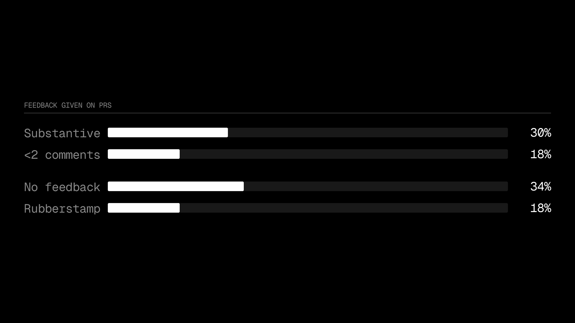 A large percentage of PRs were merged without any comments.
