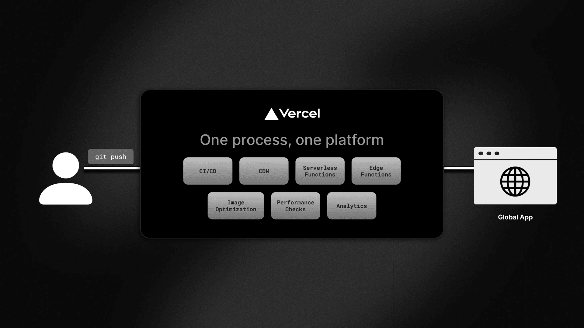 Vercel provides one unified process, instead of developers needing to balance CDNs, clusters, functions, caching infrastructure, and more.