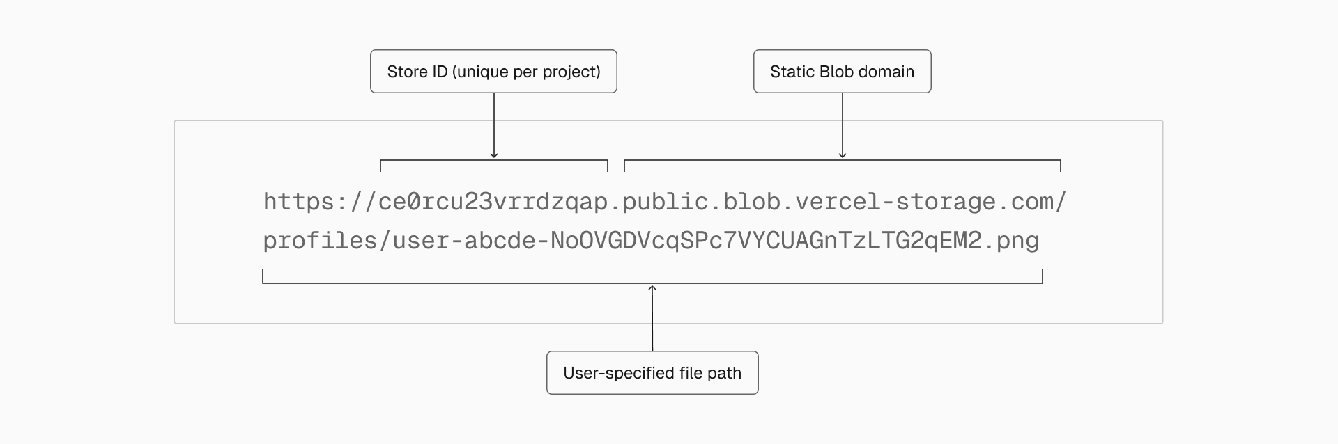 Vercel Blob URLs use a standardized format to easily trace objects back to their storage locations.