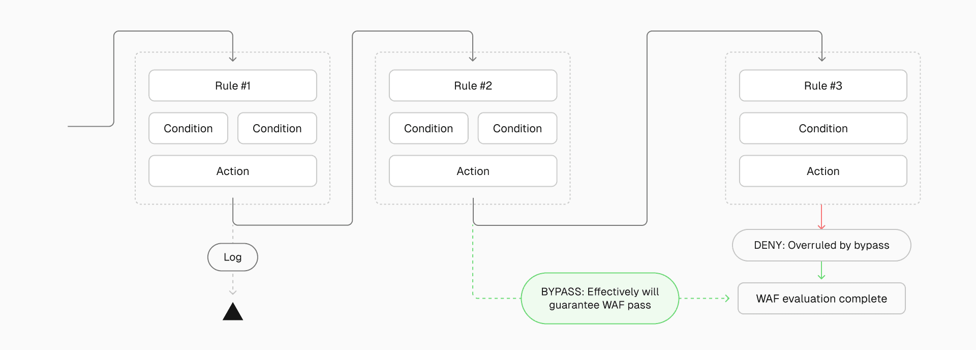 WAF rules are processed in order, giving them hierarchy—for example, if a BYPASS rule precedes a DENY, the request is allowed through unless the BYPASS condition isn’t met.