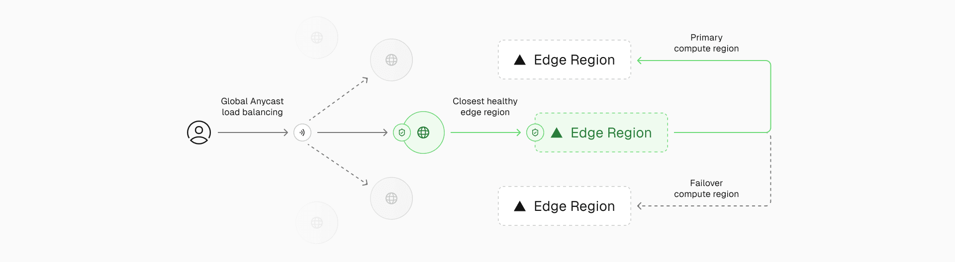 Vercel's Edge Network routes requests from the nearest PoP to the closest compute-capable Edge Region, and when necessary to a developer-designated region closer to your backend.
