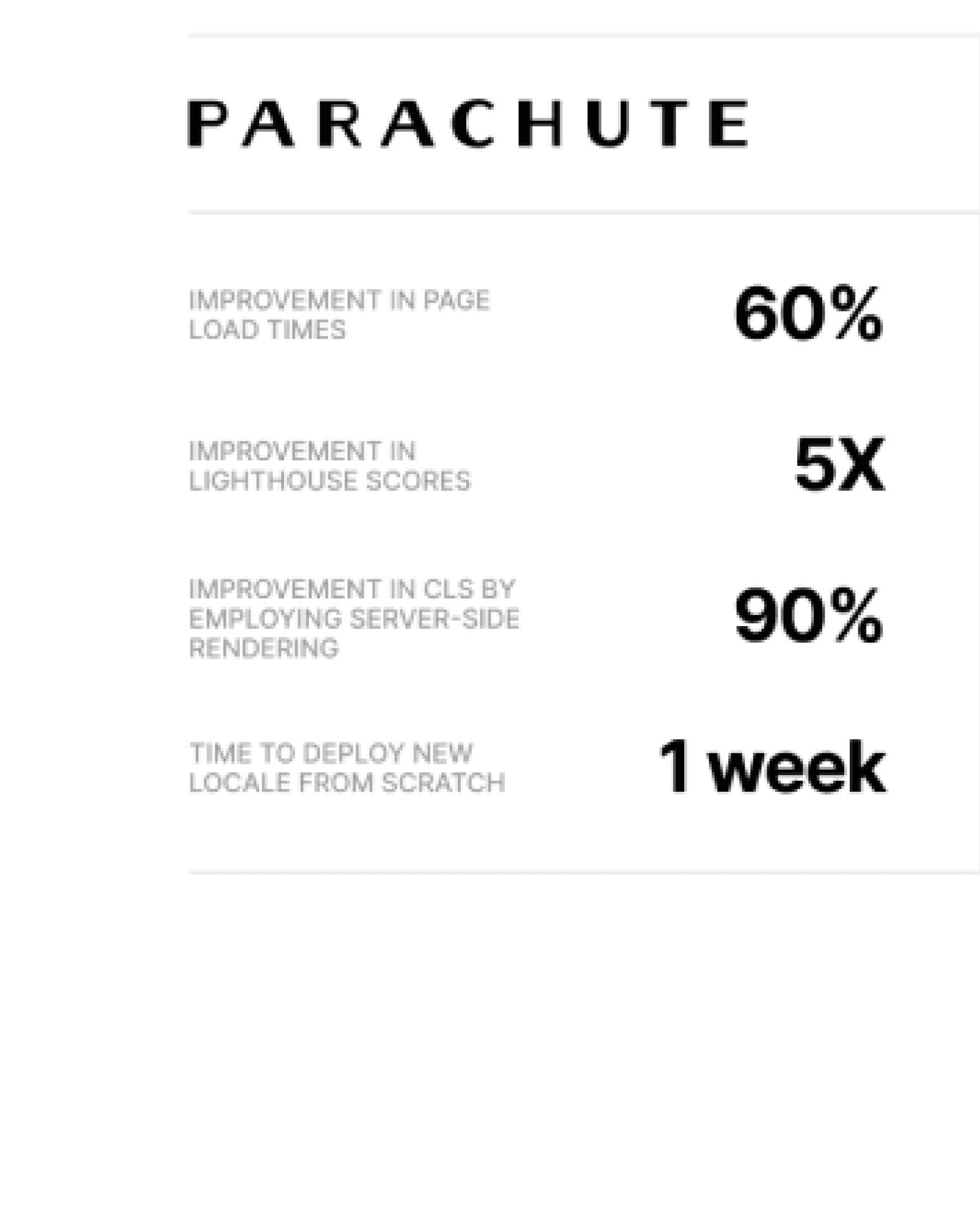 Parachute improves site page load times by 60% in one month