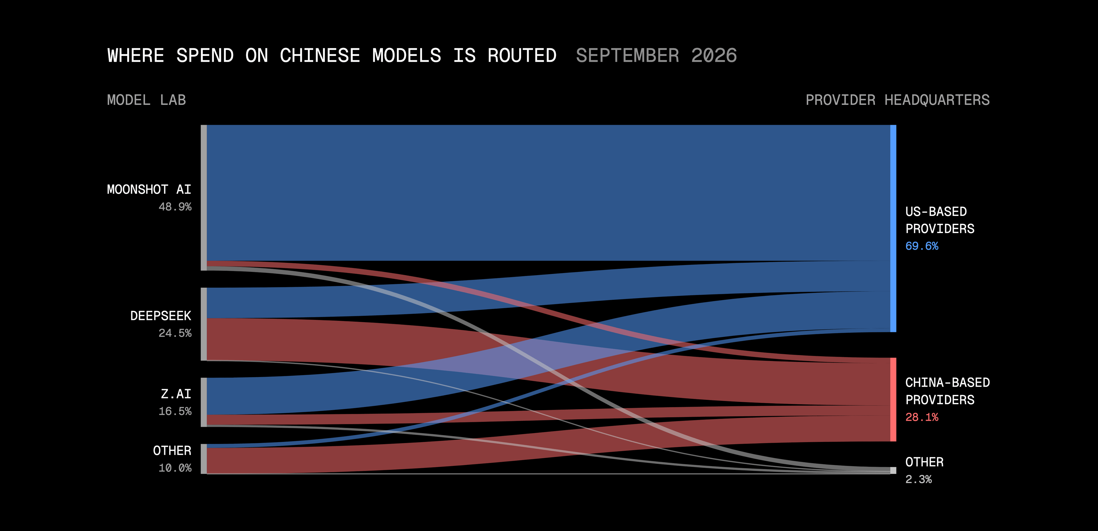 About $2.50 was spent on Chinese models through US-based providers for every $1 spent through China-based providers.