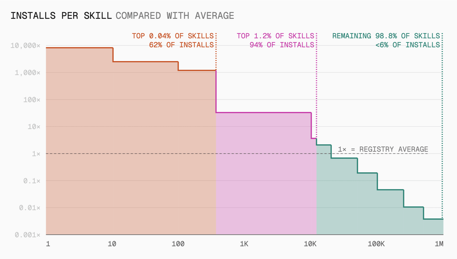 The top 375 skills account for 62% of installs; the bottom 98.8% share less than 6%. Measured using a logarithmic scale.
