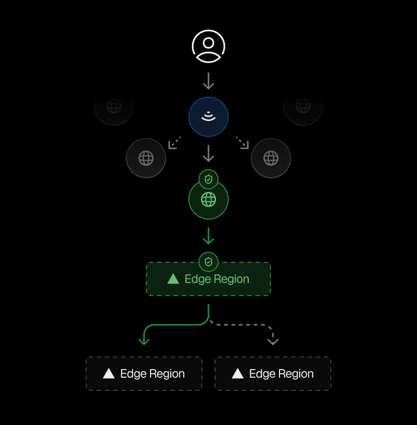 Vercel's Edge Network routes requests from the nearest PoP to the closest compute-capable Edge Region, and when necessary to a developer-designated region closer to your backend.