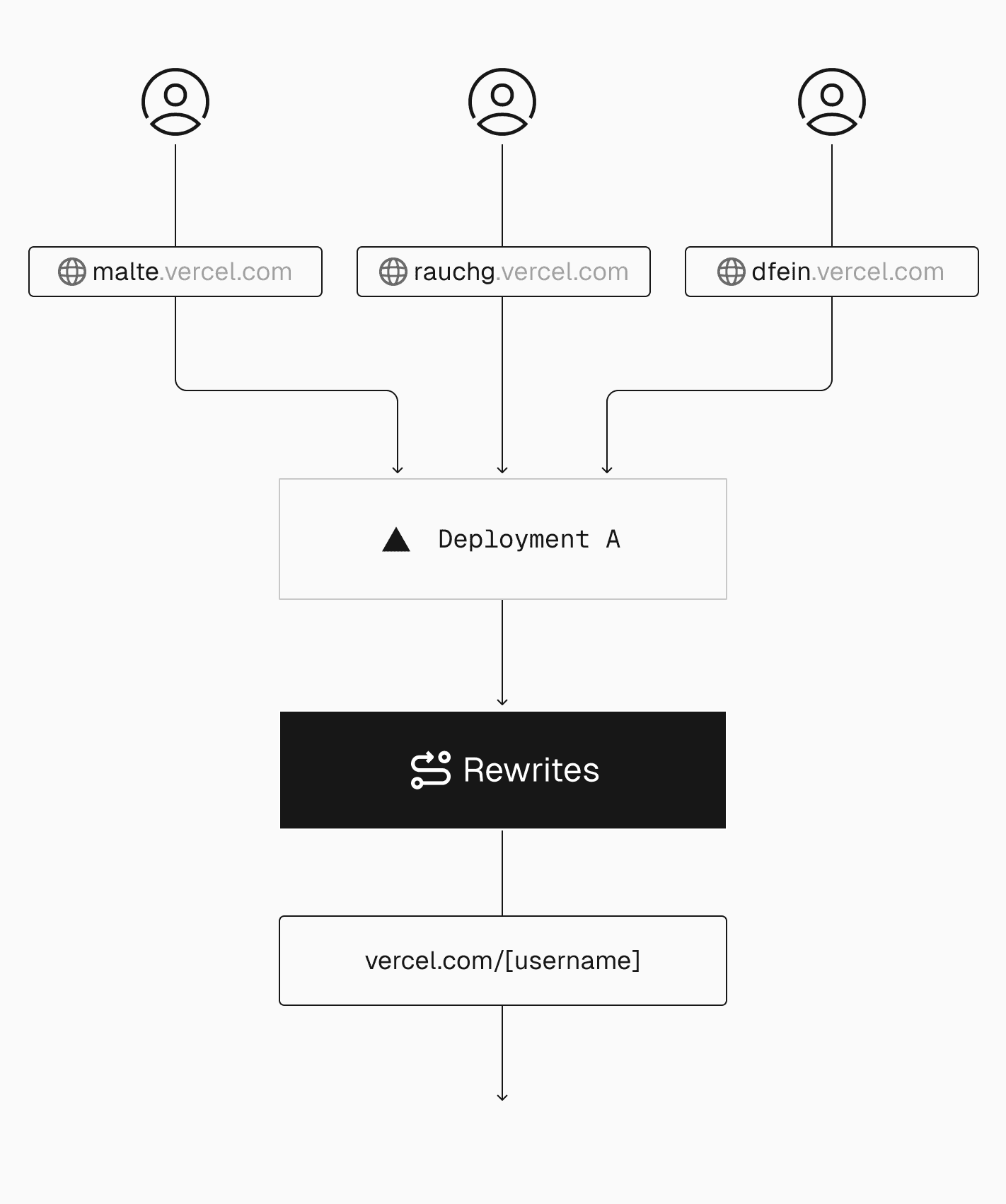 Rewrites route requests to different paths behind the scenes, enabling dynamic URLs and custom domains to serve content from shared application infrastructure—ideal for multi-tenant architectures.
