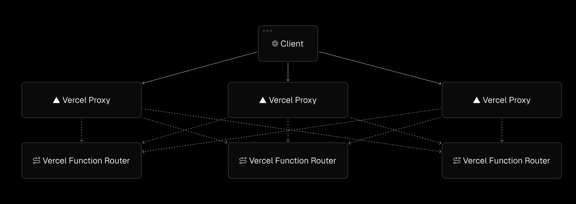 Multiple regions each contain distributed Proxy and Function Router replicas, creating a coordination challenge for routing requests to reuse existing connections.