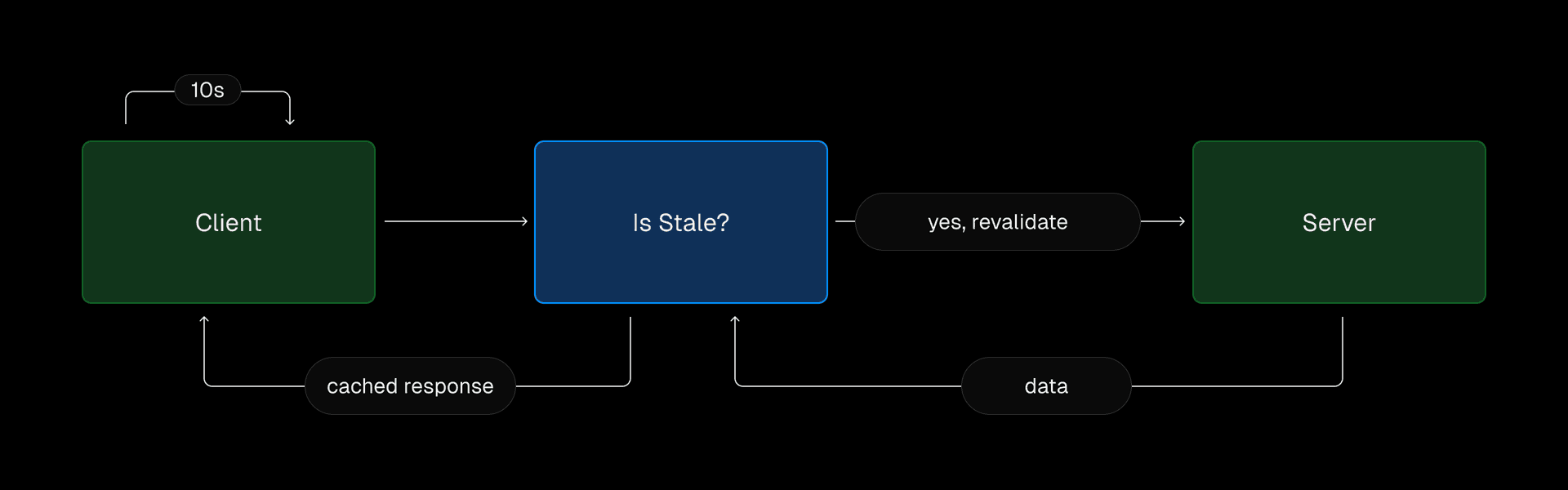 Using ISR to cache pages for all users
