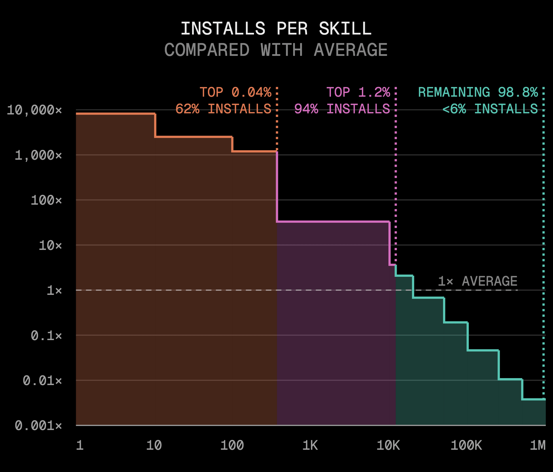 The top 375 skills account for 62% of installs; the bottom 98.8% share less than 6%. Measured using a logarithmic scale.
