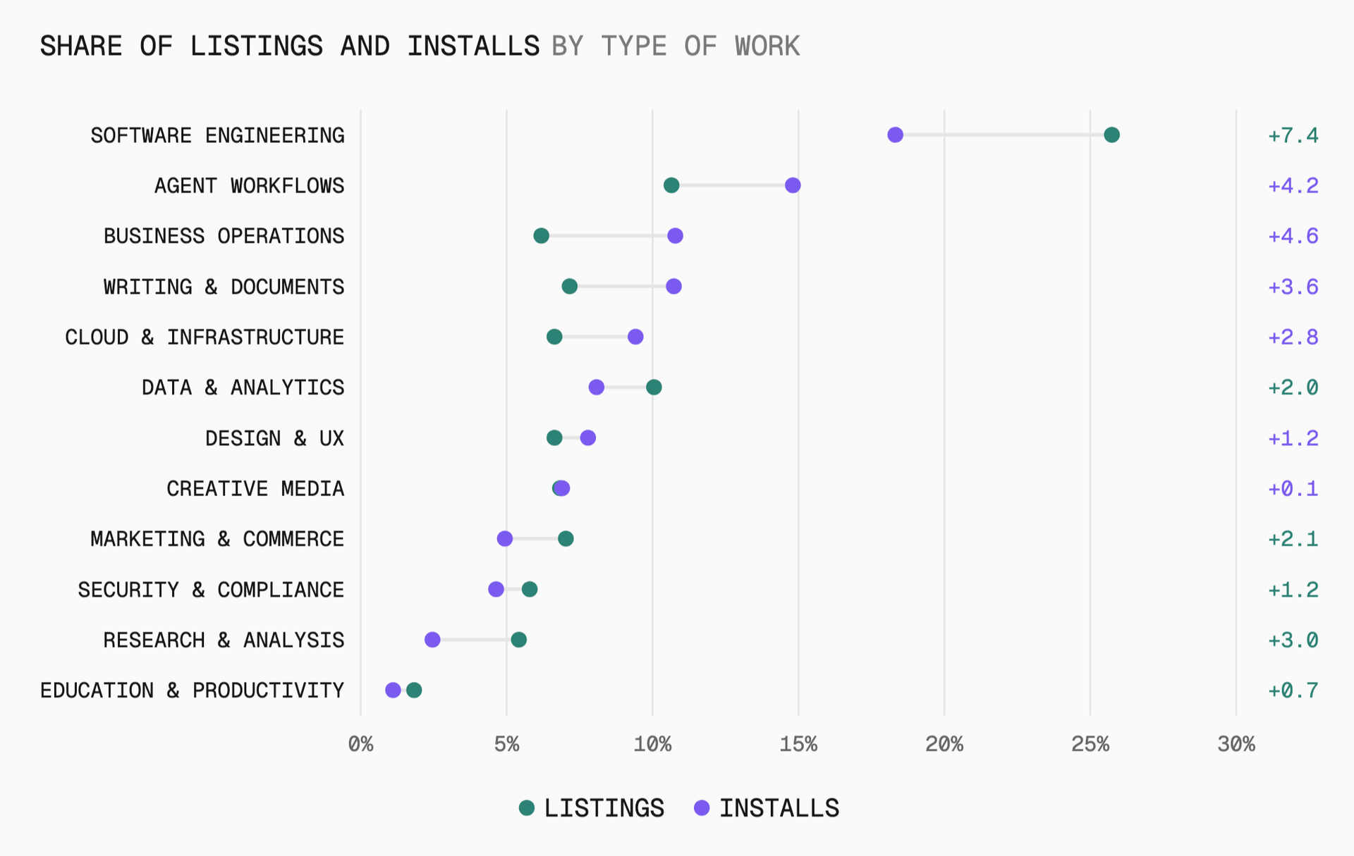 Software engineering is the largest category by listings, but more than four in five installs go to other kinds of work.