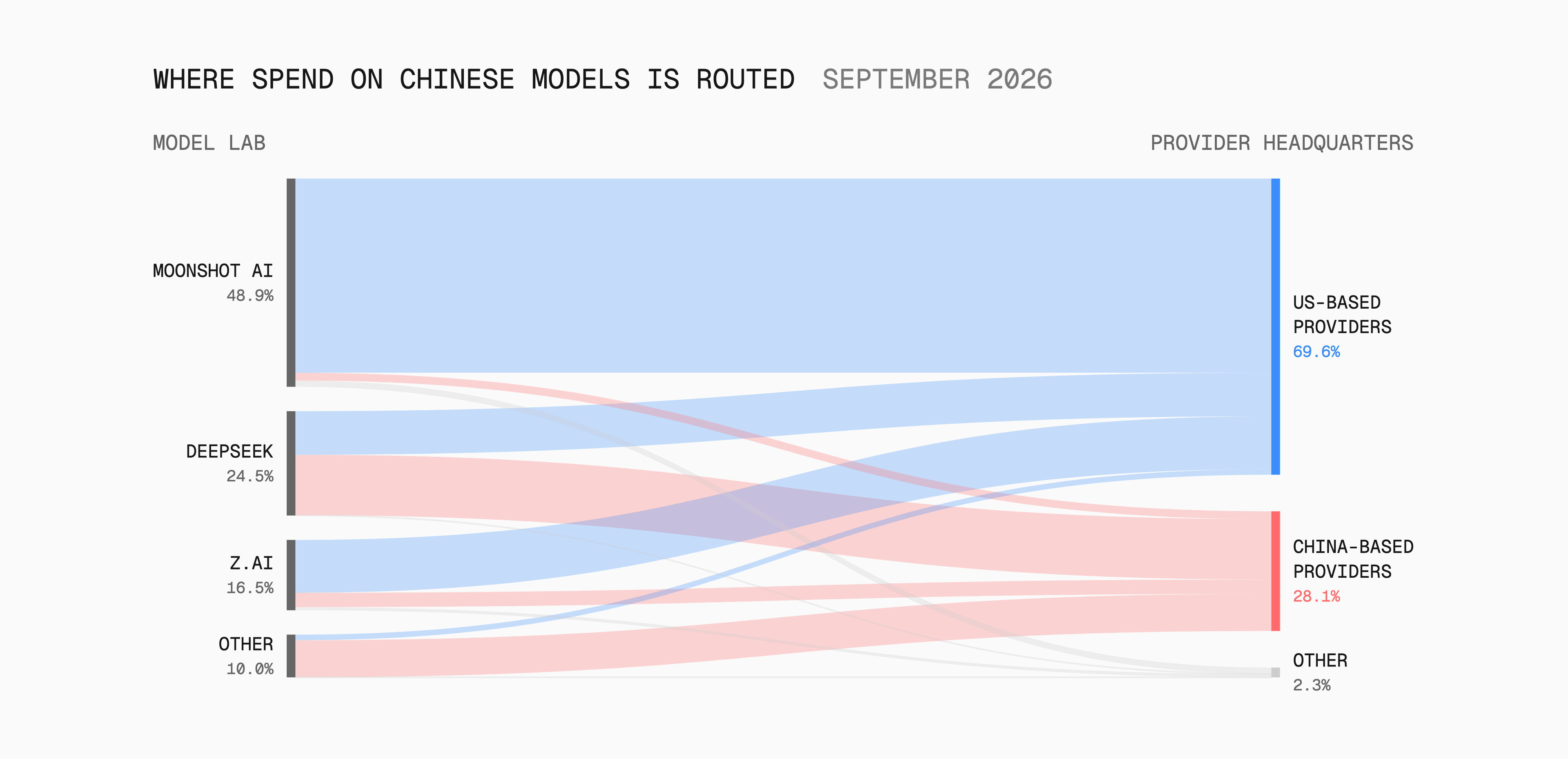 About $2.50 was spent on Chinese models through US-based providers for every $1 spent through China-based providers.