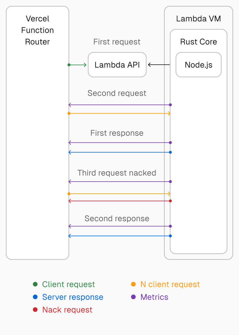 Timeline showing request multiplexing with a nack response when the Lambda instance cannot handle additional traffic