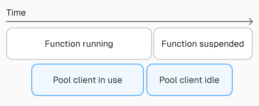A pool client idle time should fire while the function is suspended, but it never does because the function is suspended. This “leaks” the pool client.