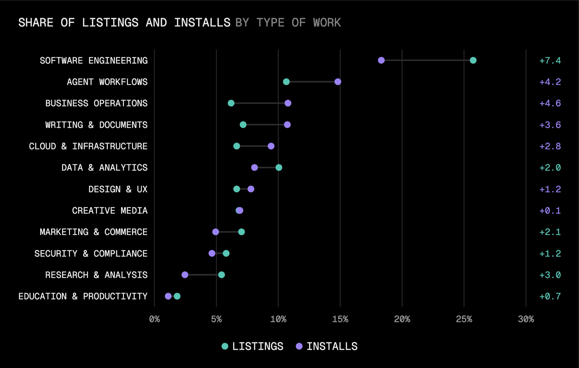Software engineering is the largest category by listings, but more than four in five installs go to other kinds of work.