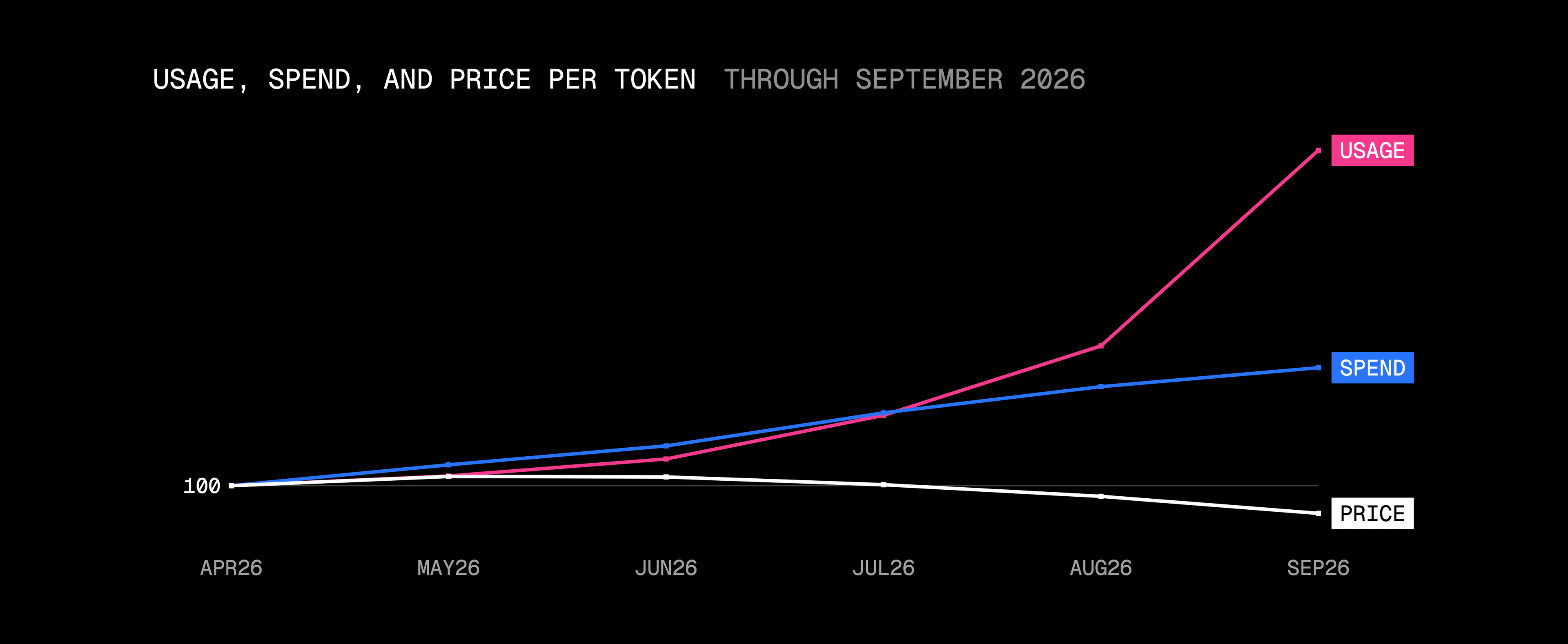 Spending kept rising in September, token volume grew faster, and the average price per token fell again.