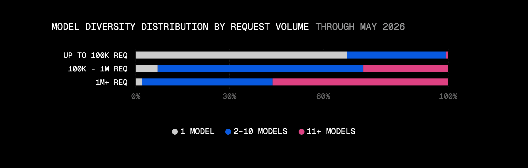 Model diversity rises with scale. At 1M+ requests, teams route across 11 distinct models or more.