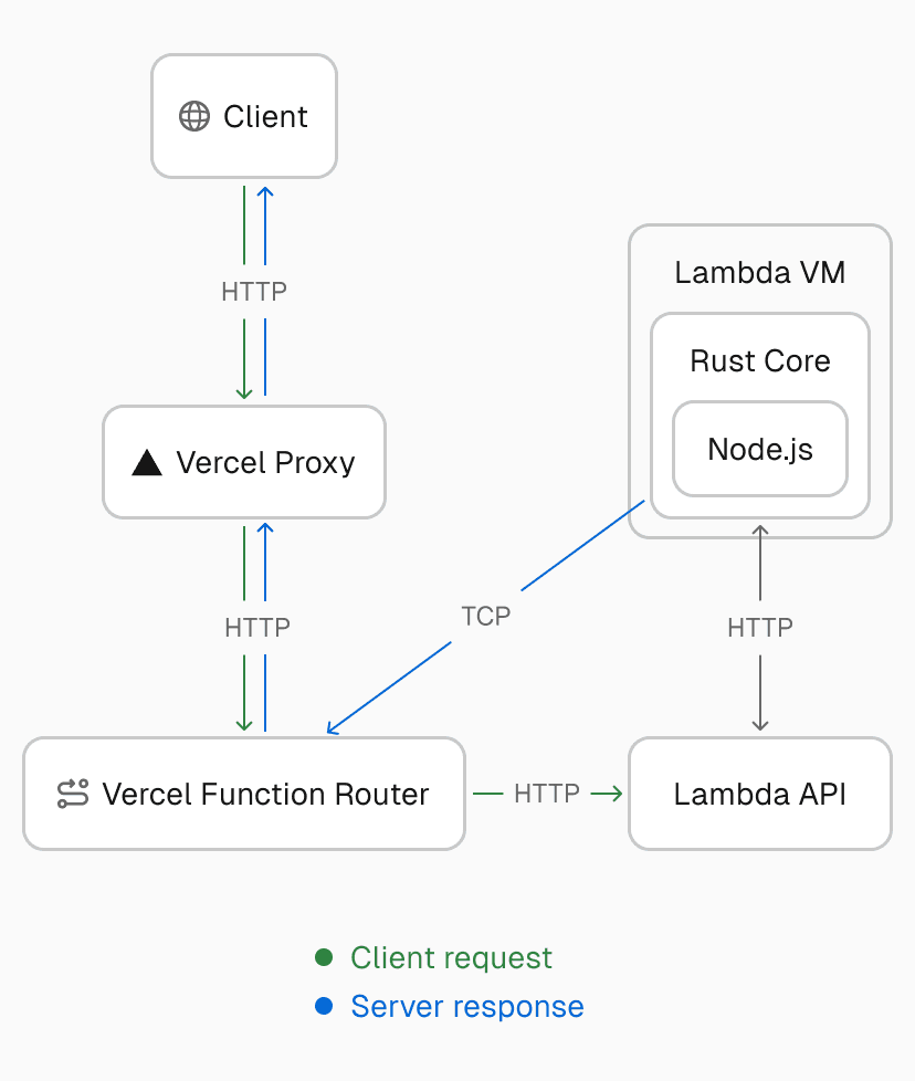 System architecture showing our custom transport layer with TCP tunnels connecting Lambda functions to the Vercel Function Router for streaming responses