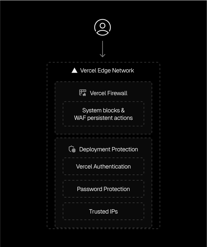 Deployment Protection safeguards your preview and production URLs with Vercel Authentication, password security, and trusted IP controls.